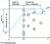 Figure 3 - Representation of the electric double layer: charge distribution and variation of electric potential φ as a function of distance x from the electrode surface. Stern model comprising a compact layer and a diffuse layer (case Δφel/sol < 0 and absence of specific adsorption)