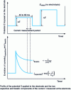 Figure 7 - Normal pulse voltammetry