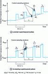 Figure 8 - Differential voltammetry with superimposed pulses