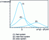 Figure 9 - Allocation of differential voltammograms with superimposed constant pulses according to the charge transfer kinetics of the system studied (from 3)