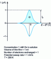Figure 2 - Theoretical thin-film current-potential curve