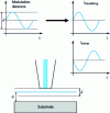 Figure 22 - Principle of tip position modulation (TPM) for constant distance imaging (adapted from [56])