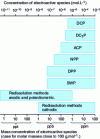 Figure 13 - Relative concentration ranges accessible for different polarographic techniques