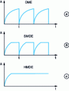 Figure 4 - Variation of mercury drop electrode surface as a function of time according to operating mode