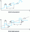 Figure 10 - Potential programming in differential pulse polarography with scan speed v