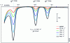 Figure 12 - Example of polarograms obtained at an EGM in DPP for a lead-cadmium-zinc mixture at different concentrations in 0.1 M HCl