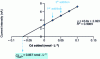 Figure 22 - Dose addition analysis of free cadmium dissolved in river estuary water by anodic redissolution polarography (DPP-ASP) with TFME