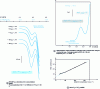 Figure 26 - Application of DP-CSP with an HMDE for chloride ion analysis in HNO3 0.1 M medium in 50% methanol (adapted from EG Application Note C-1, PAR, Princeton).