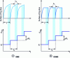 Figure 4 - Schematic representation of the current measurement in DCTP in relation to the applied potential and the surface of the mercury drop in the case of (a) DME and (b) SMDE.