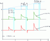 Figure 8 - Pulse-increasing polarography (PPN) – Potential programming and current responses (faradic and capacitive) as a function of time