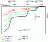 Figure 9 - Example of polarograms obtained at an EGM in NPP for a lead-cadmium-zinc mixture at different concentrations in 0.1 M HCl