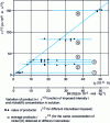 Figure 10 - Variation of the product iτ1/2 in the case of nickel (Ni(II)). The values are given in Table 