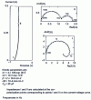 Figure 11 - Simulated impedance for heterogeneous reactions