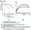 Figure 5 - Definition and verification of the linear regime