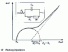 Figure 9 - Randles equivalent circuit impedance: case of a diffusion layer of infinite thickness