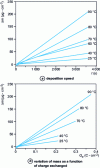 Figure 11 - MCQE study of the influence of temperature on CoOOH deposition, from [32]