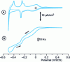 Figure 14 - Potential deposition of a Pb monolayer on a polycrystalline gold electrode in Pb(NO 3)2, 1 mM + HClO4 0.1 M medium. solid line: current density variation recorded during a round-trip potential sweep at 10 mV × s –1, dashed line: curve calculated from mass variations at the electrode surface. Variation in MCQE frequency during this sweep, from [45]