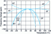 Figure 5 - Variation of resonance frequency in ppm as a function of temperature for different quartz cuts