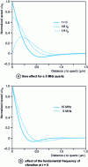 Figure 6 - Normalized velocity profiles calculated for pure water at room temperature in contact with the quartz electrode