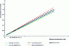 Figure 12 - Accuracy profile for sucralose based on absolute values