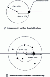 Figure 2 - Geometric interpretation of threshold values for accuracy and precision
