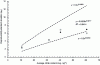 Figure 8 - Determination of nitrites in meat products: relationship between concentration and reproducibility standard deviation