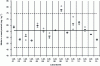 Figure 6 - Graphic illustration of an inter-laboratory analysis of a method for the determination of nitrites in a meat product by ion chromatography.