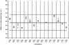 Figure 7 - Results of inter-laboratory analysis after deletion of data from outlier laboratories