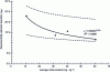 Figure 9 - Relationship between concentration and coefficient of variation of reproducibility