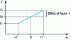 Figure 5 - Representation of the effect of a factor in the vertical plane (figure ) passing through x2 = 0