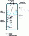 Figure 10 - Principle of a photomultiplier tube