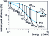 Figure 13 - Comparative intrinsic efficiencies of BGO and INa scintillators