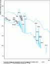 Figure 17 - Comparative spectrum obtained with a Ge(Li) detector and an INa scintillator [4]