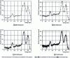 Figure 2 - Pulse spectra obtained with a 55Fe source and a Si(Li) detector with a resolution of 300, 80, 20 and 5 mV per channel.