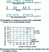 Figure 3 - Counter dead time