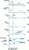 Figure 7 - Schematic representation of a PN junction