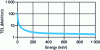 Figure 1 - Linear electron energy transfer in the Ultima Gold scintillator®(Perkin Elmer)