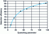 Figure 10 - Quenching curve for carbon-14 sources