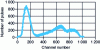 Figure 12 - Spectrum of a mixture of tritium and strontium-yttrium 90