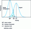 Figure 13 - Decision threshold and detection limit for Gaussian distributions of background count rate and source to be measured