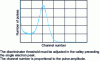 Figure 4 - Single electron spectrum (BURLE 8850 photomultiplier)