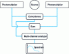 Figure 5 - Schematic diagram of a liquid scintillation counter