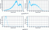 Figure 6 - Logarithmic and linear spectra of 90Sr - 90Y and 3H