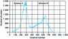 Figure 7 - Measuring channel ratios with windows