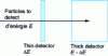 Figure 12 - Schematic diagram of a telescope detector Δ E , E