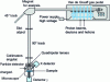 Figure 15 - Schematic representation of a nuclear microprobe (Pierre Süe Laboratory, Saclay)