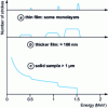 Figure 17 - Schematic representation of an RBS spectrum for 3 MeV α particles (after Revel [38])