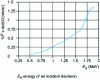 Figure 19 - Differential effective cross-section for θ = 150˚ of the non-resonant reaction 14N(d, p0)15N