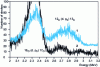 Figure 24 - Spectra of charged particles (p) from the 12C(d, p0 )13C reaction obtained on a mineral (scapolite) (1) and from the 16O (d, p0)17O reaction in a silicate glass inclusion (2). [65]