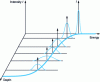 Figure 3 - The phenomenon of energy dispersion (after Wilken [18])